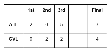 Greenville Swamp Rabbits Score